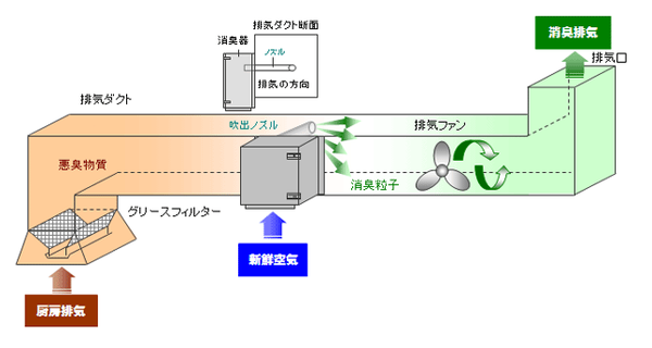 消臭器と消臭剤の構造